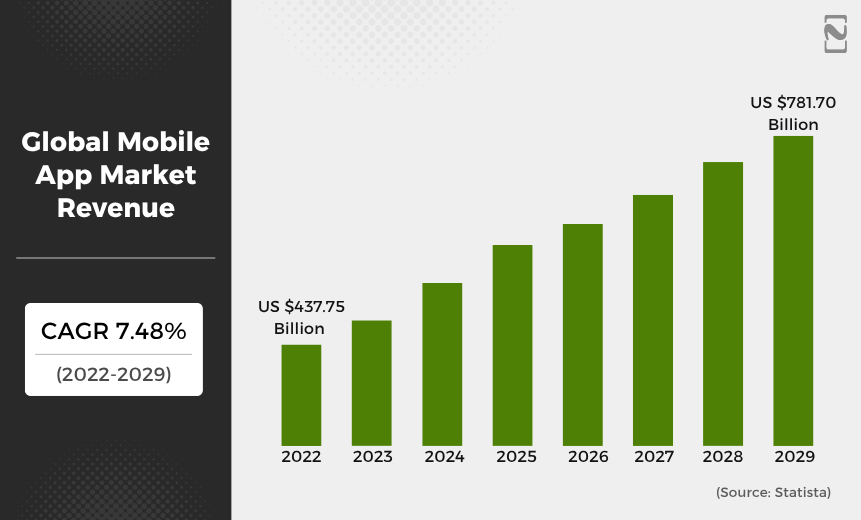 Global Mobile App Market Revenue