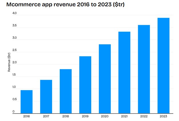 Mcommerce app revenue 2016 to 2023 ($tr)