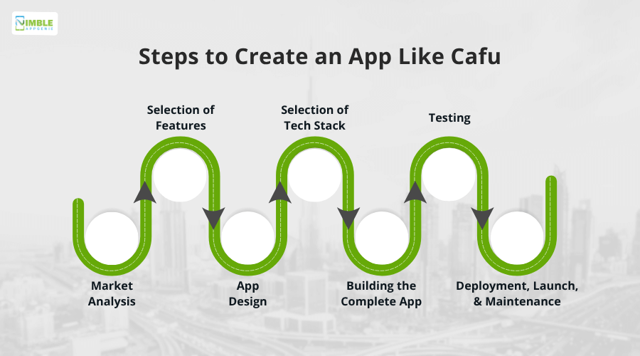Steps to Create an App Like Cafu