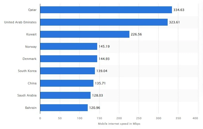 countries with fastest average mobile internet speed