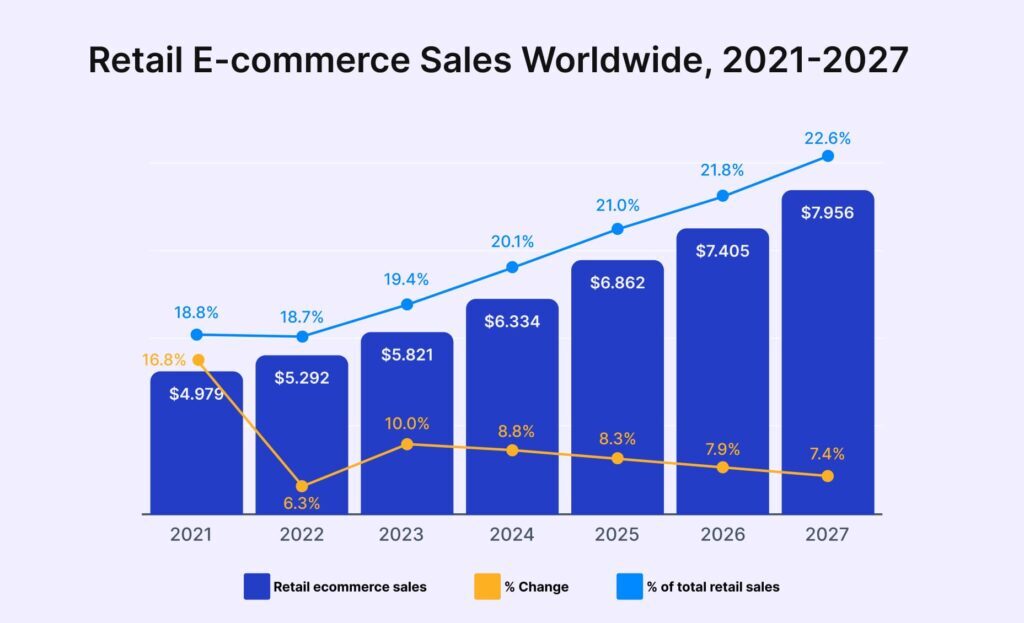 retail ecommerce sales wordlwide
