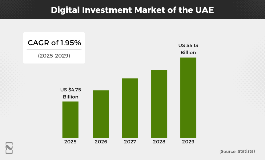 Digital Investment Market of the UAE