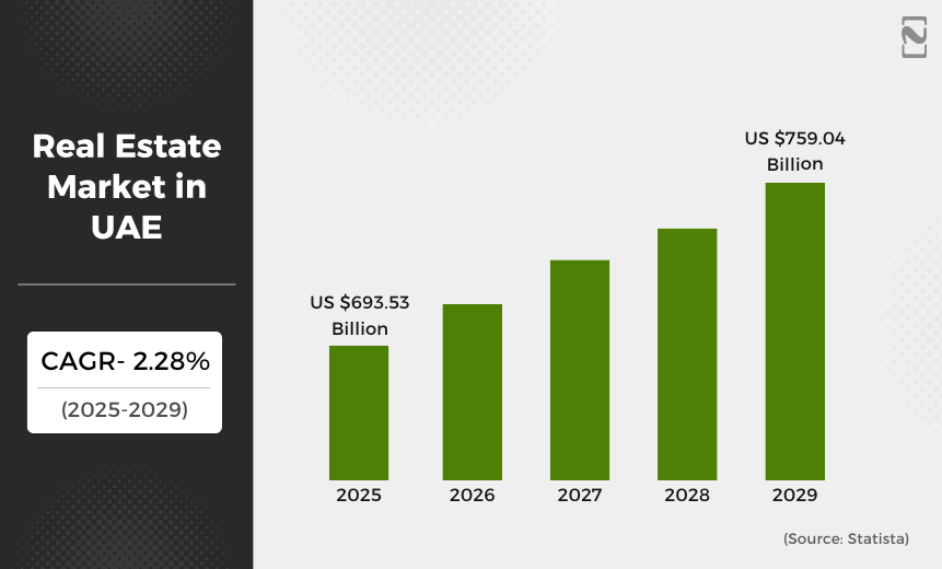Real Estate Market Stats in UAE