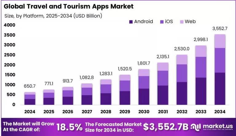 Travel and Tourism Apps Market size