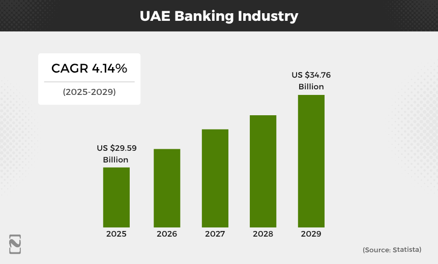 UAE Banking Industry
