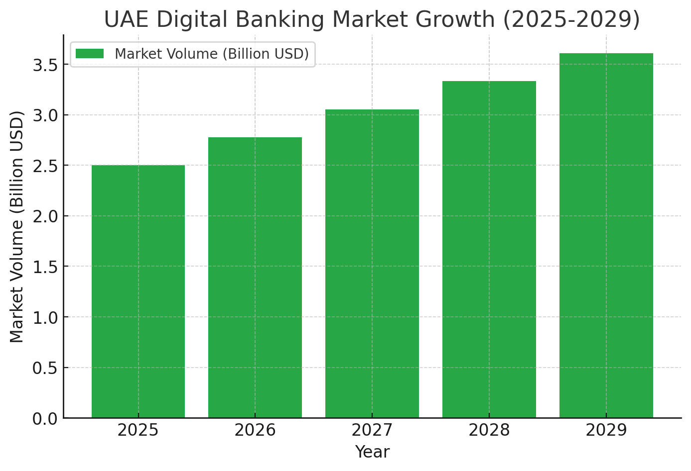 UAE Digital Banking Market Growth (2025-29)