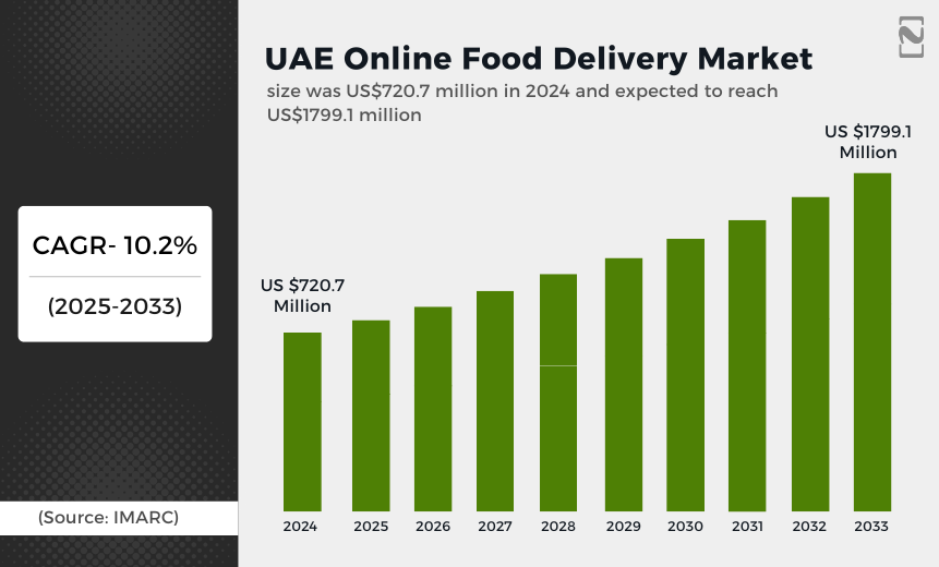 UAE Online Food Delivery Market Projected