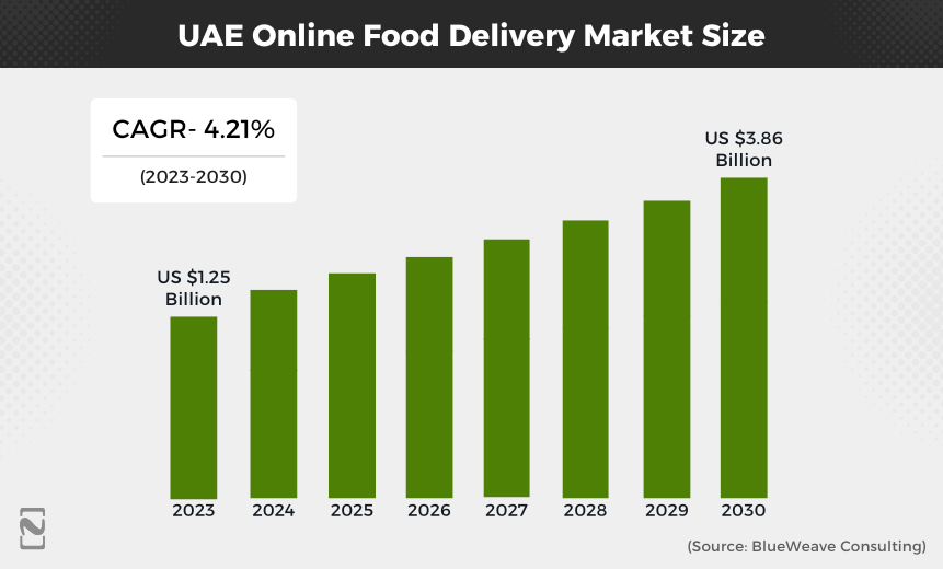 UAE Online Food Delivery Market Size