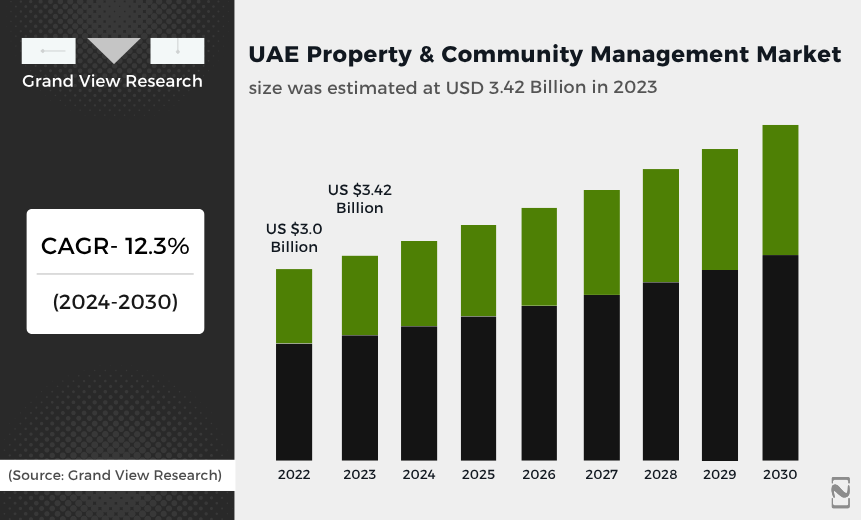 UAE Property and Community Management Market