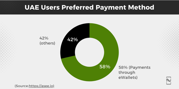 UAE Users preferred payment method Graph