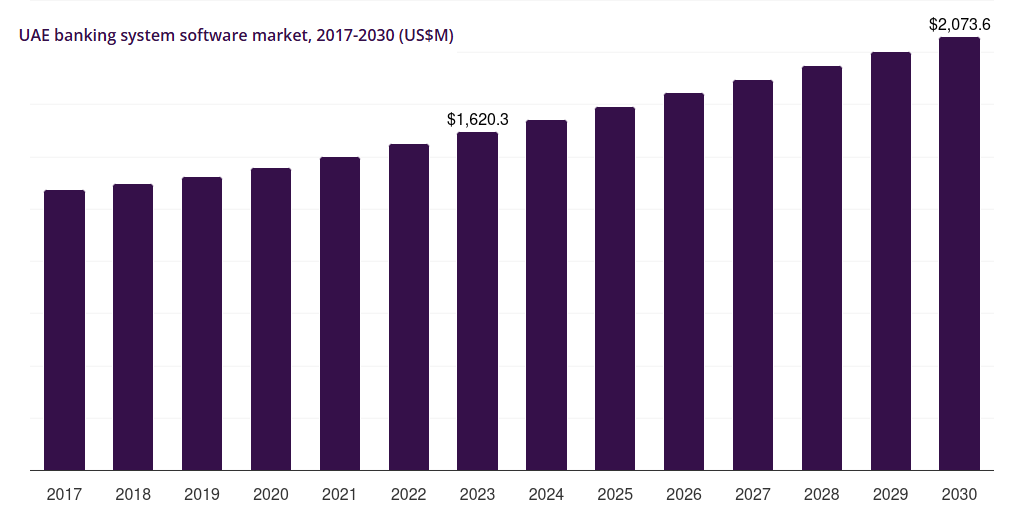UAE banking system software market
