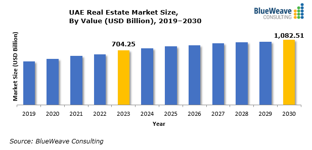 UAE real estate market size