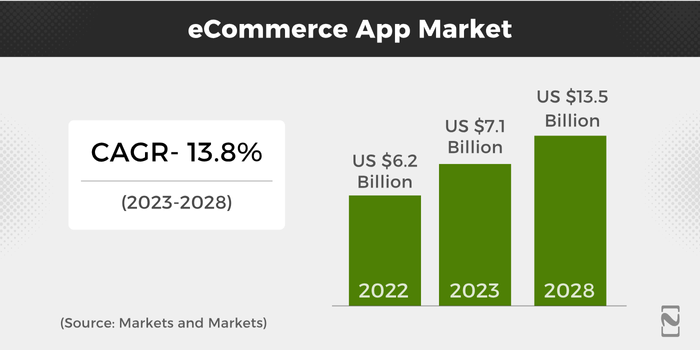 eCommerce Platform Market