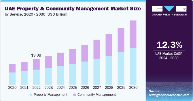 uae-property-community-management-market