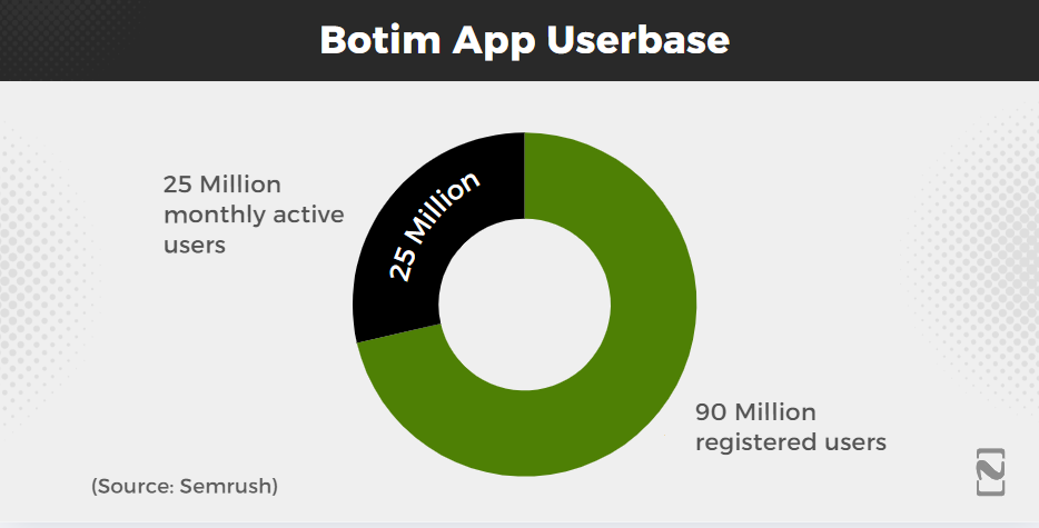 Botim App Userbase