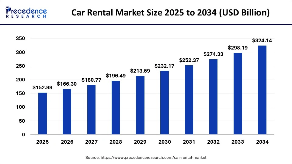 Car Rental Market Size 2025 to 20234