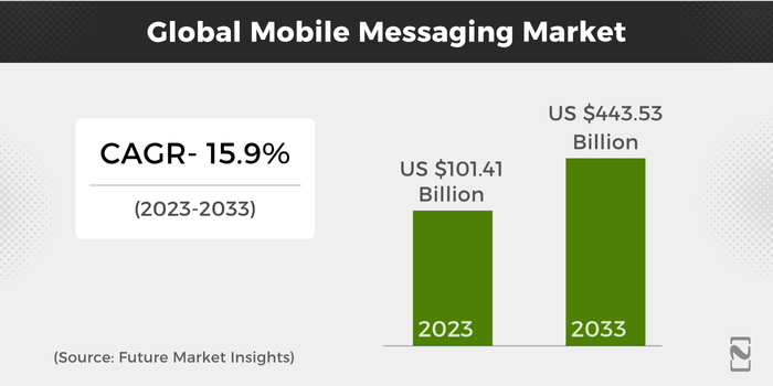 Global Mobile Messaging Market