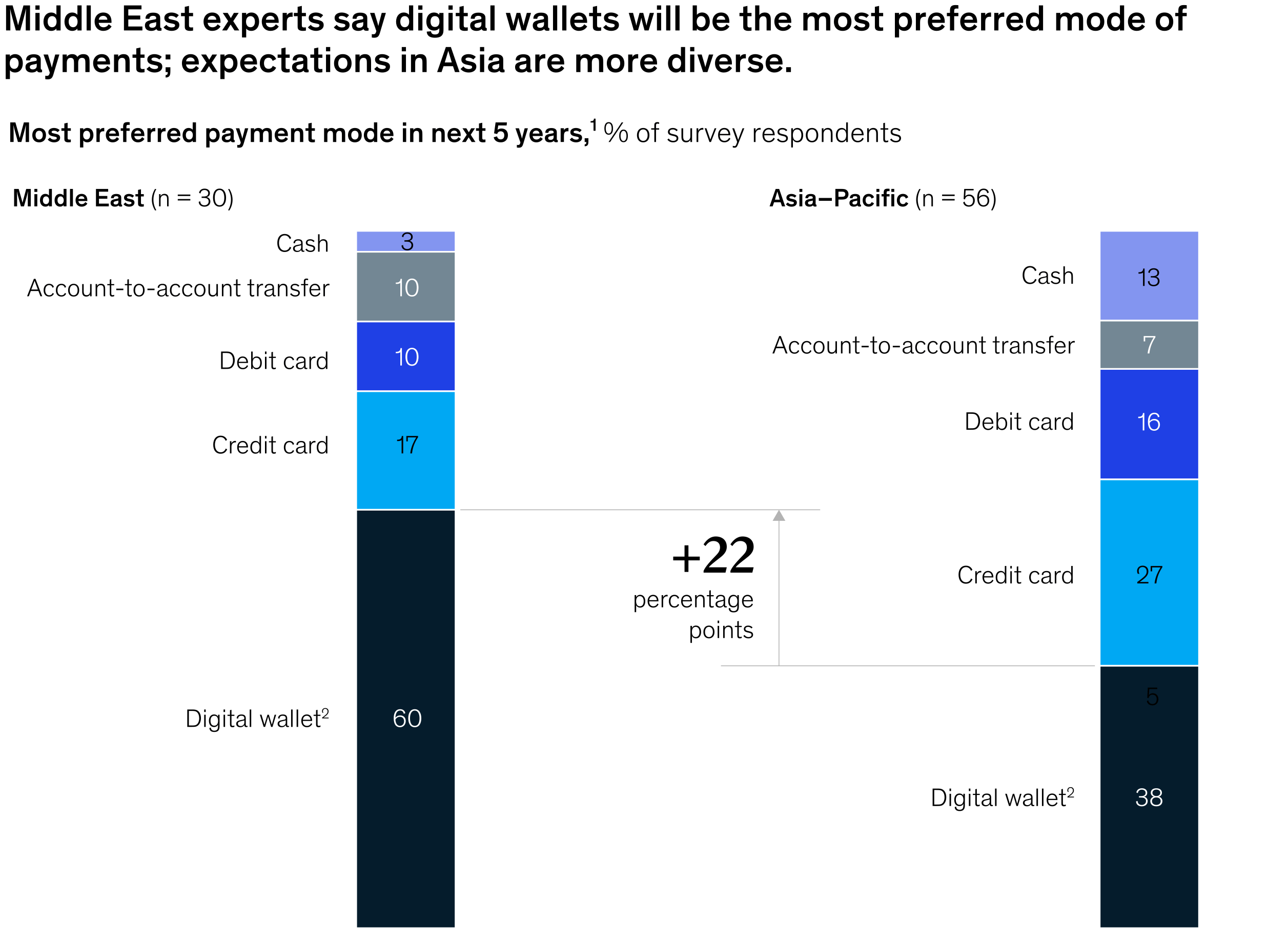 Middle east and asia pacific Payment gateway mode