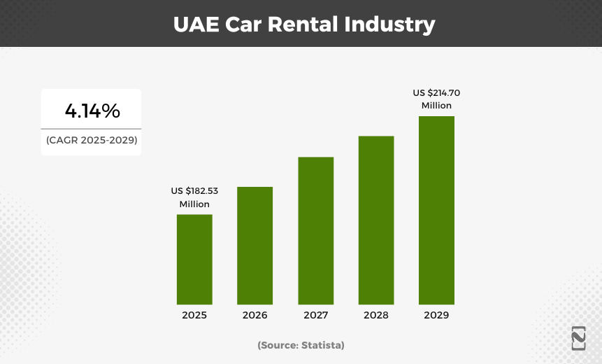 UAE Car rental Industry Statista