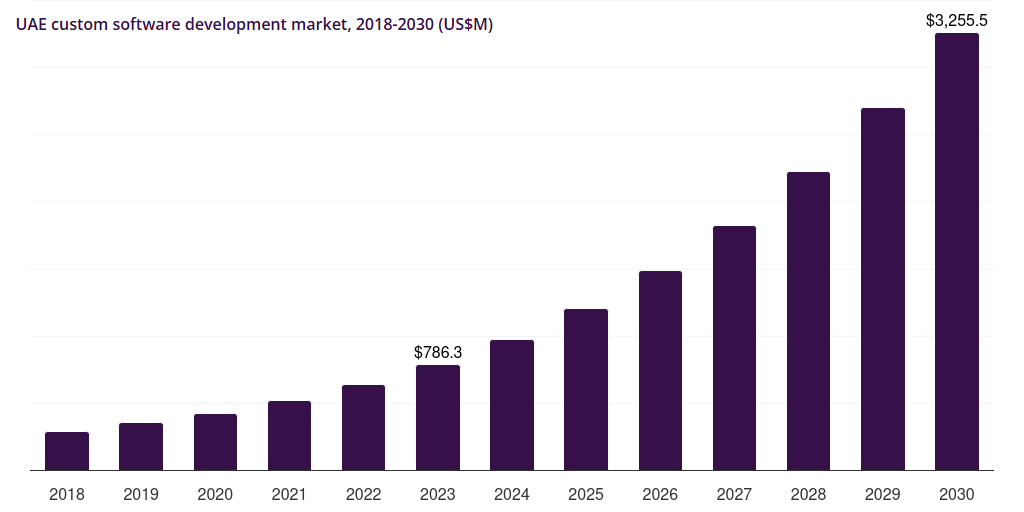 UAE custom software development market
