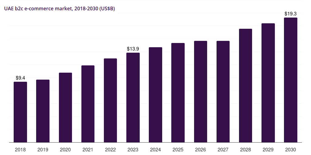 UAE B2C ecommerce market