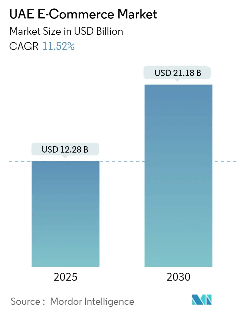 United Arab Emirates ecommerce market size image
