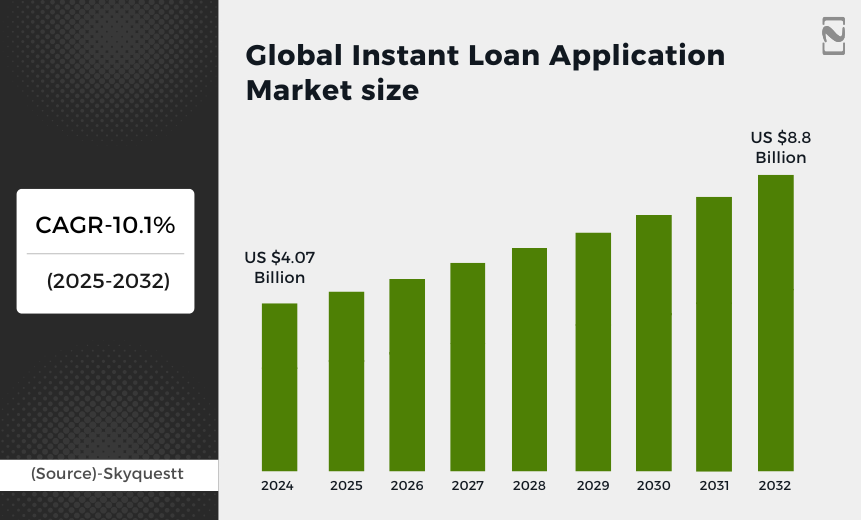 Global Instant Loan Application Market size