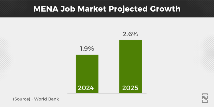 MENA Job Market Projected Growth