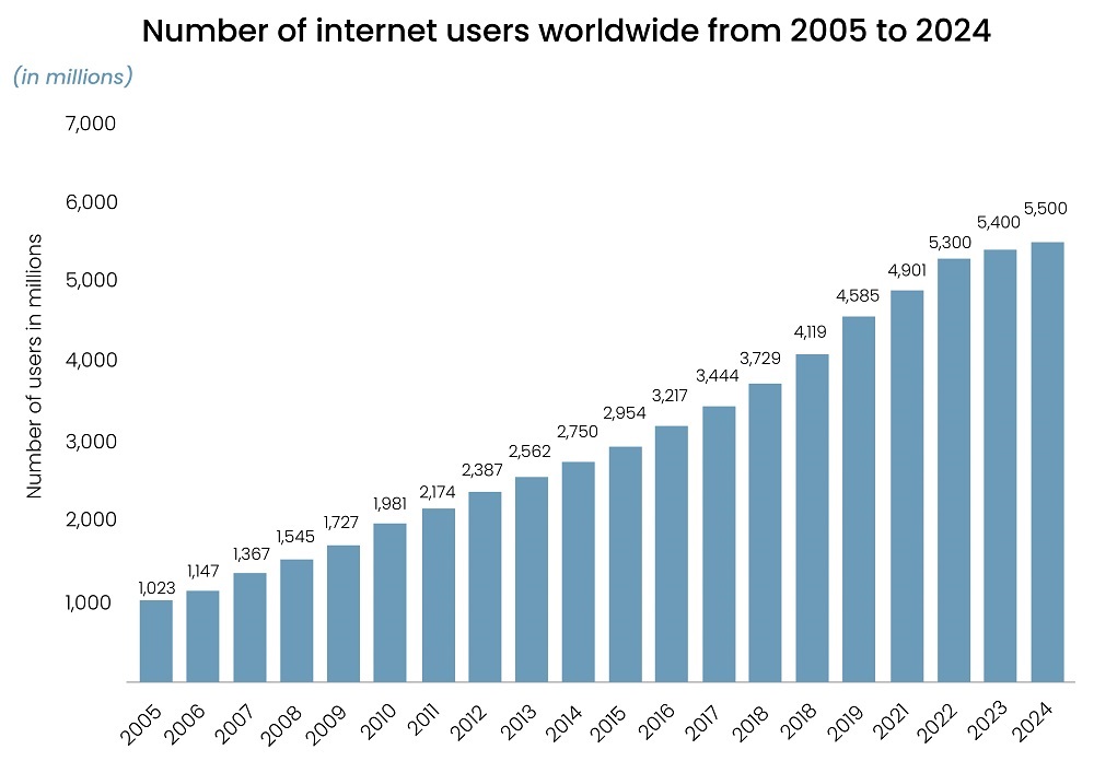Number of internet users worldwide