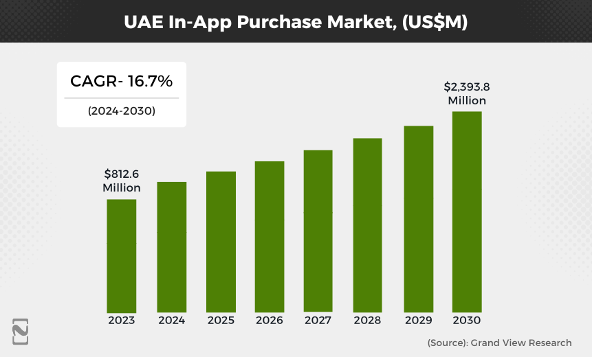 UAE in-app purchase market, (US$M)
