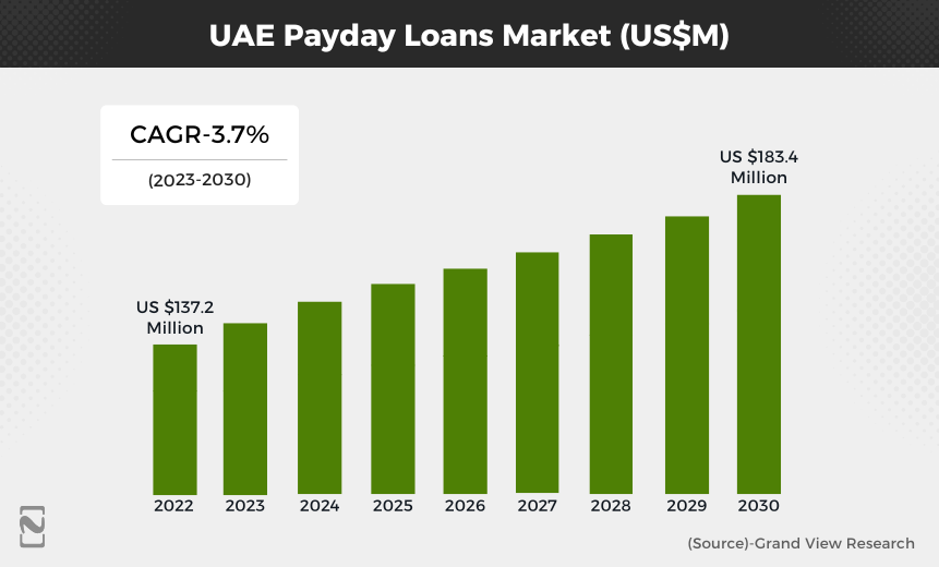 UAE payday loans market