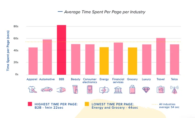 Average Time Spent On a Website