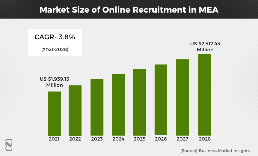 market size of online recruitment in MEA