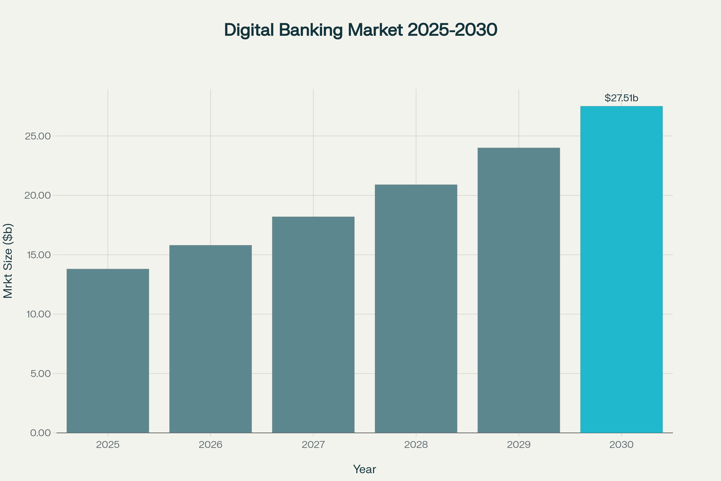 Digital Banking Market 2025-30