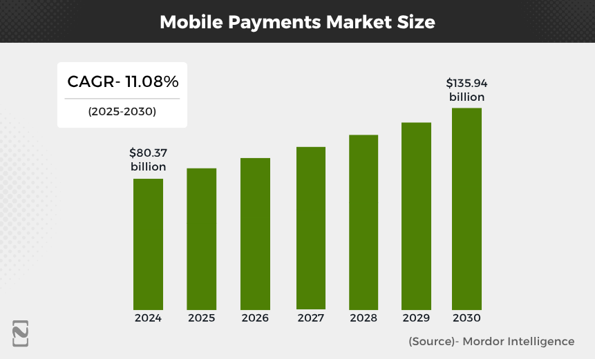 Mobile Payments Market Size