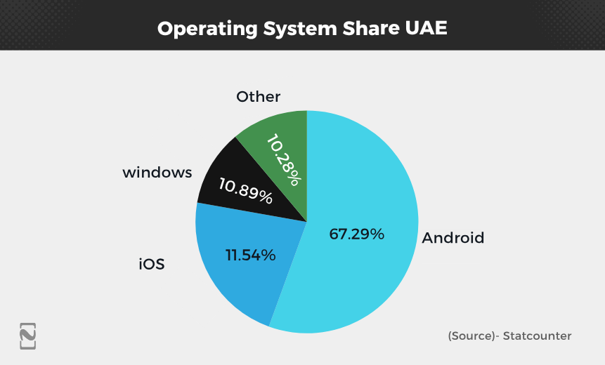 Operating System Share UAE