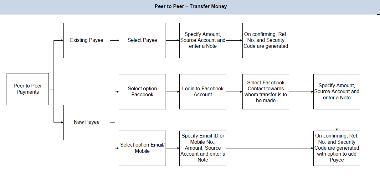 Peer to Peer Payments