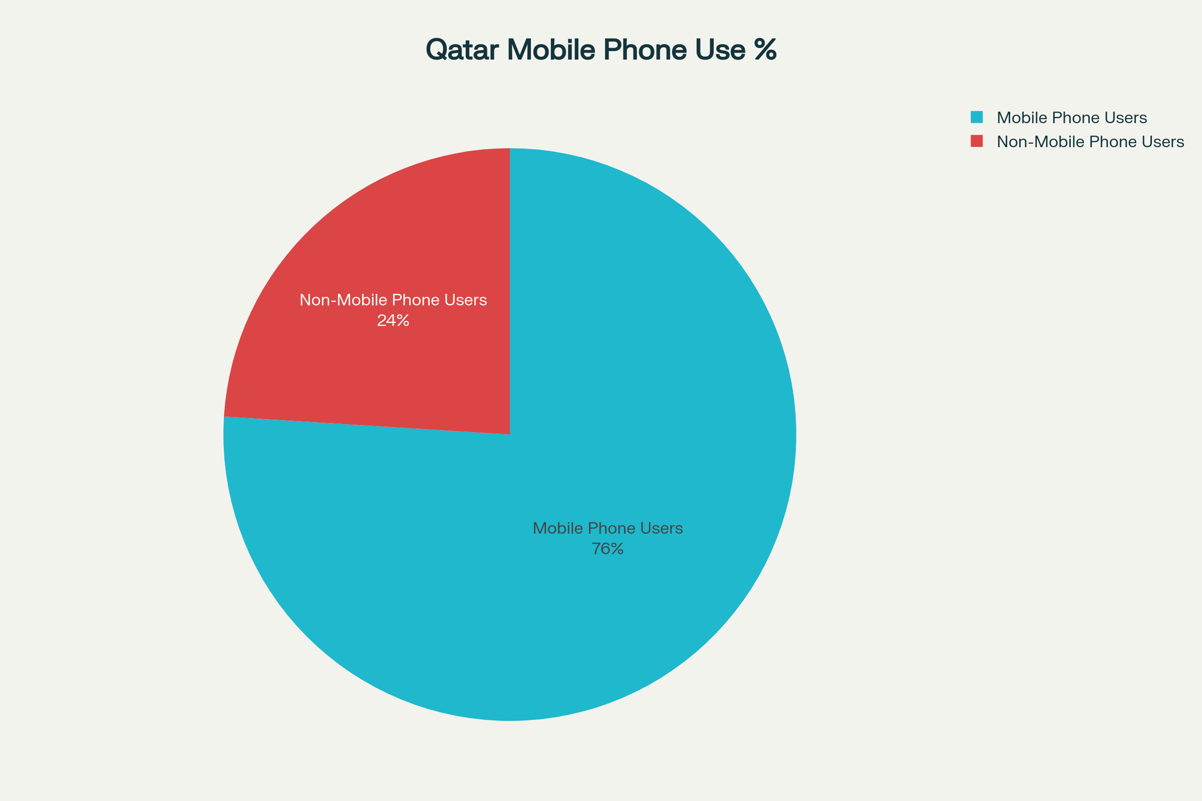 Qatar mobile phone uses