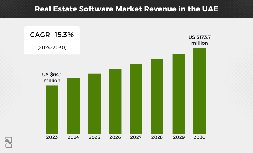 Real Estate Software Market Revenue in the UAE