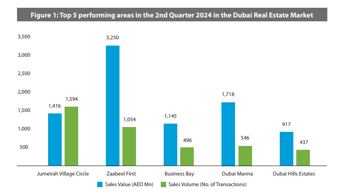 Top performing areas for real estate in Dubai