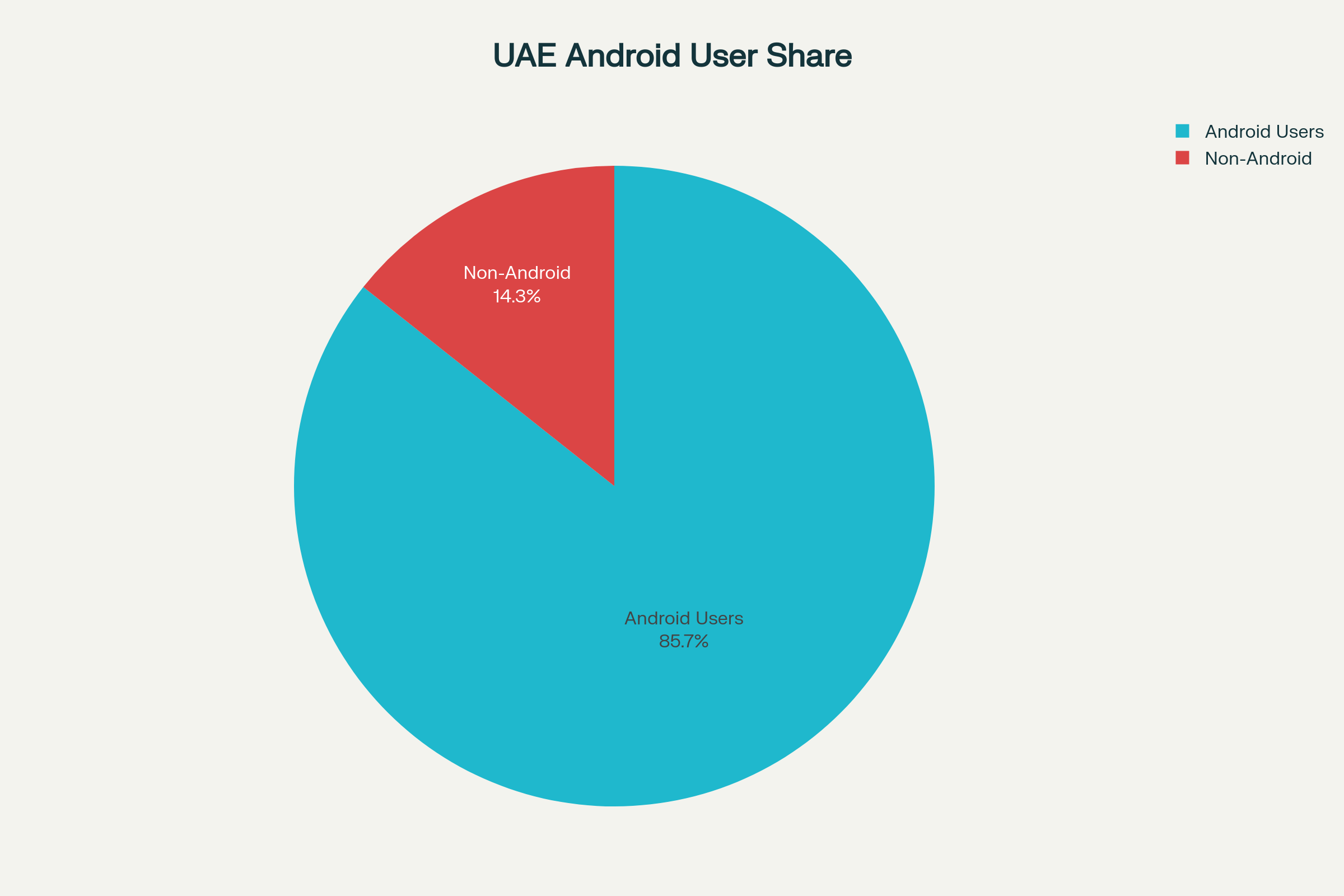 UAE Android users share