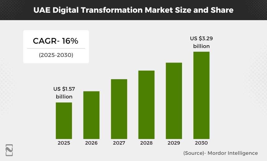 UAE Digital Transformation Market Size and Share