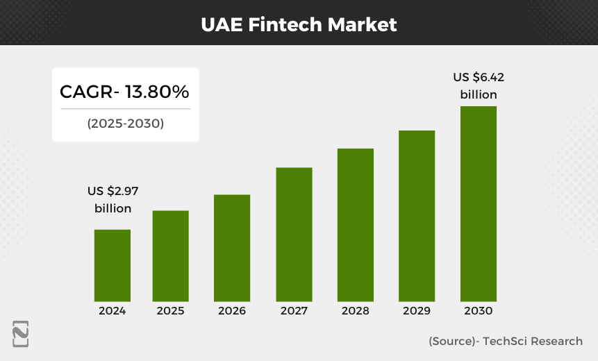 UAE Fintech Market