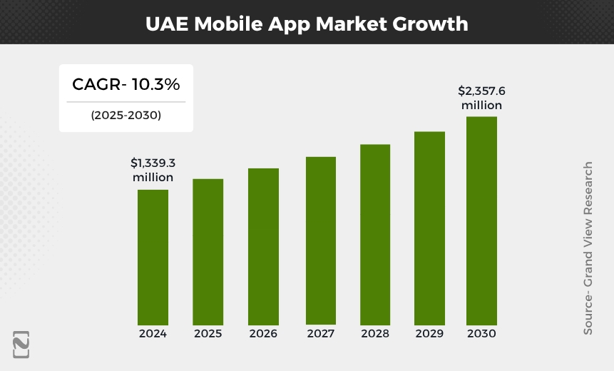 UAE Mobile App Market Growth