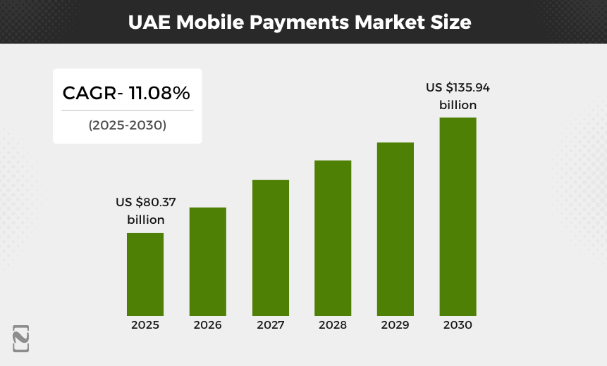 UAE Mobile Payments Market Size