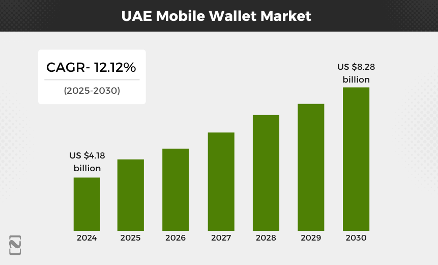 UAE Mobile Wallet Market