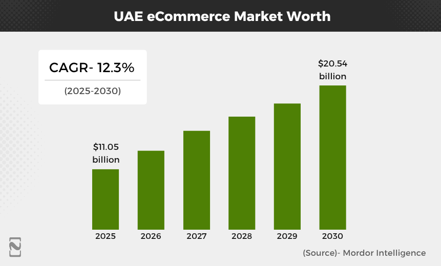 UAE eCommerce Market Worth