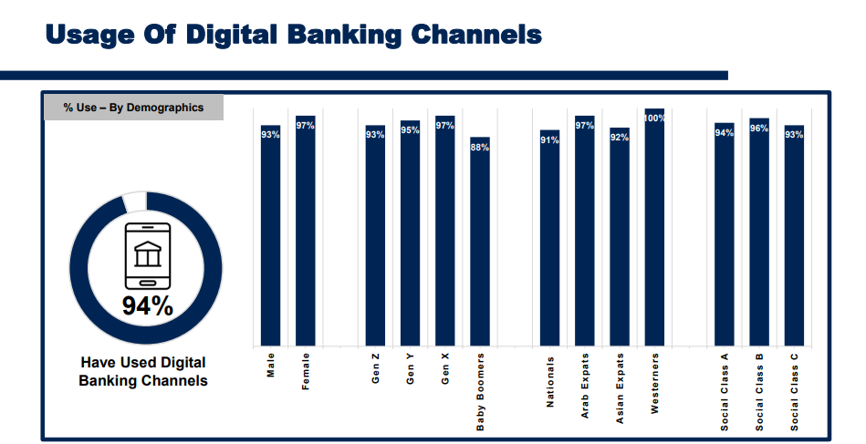 Usage of Digital Banking Channels