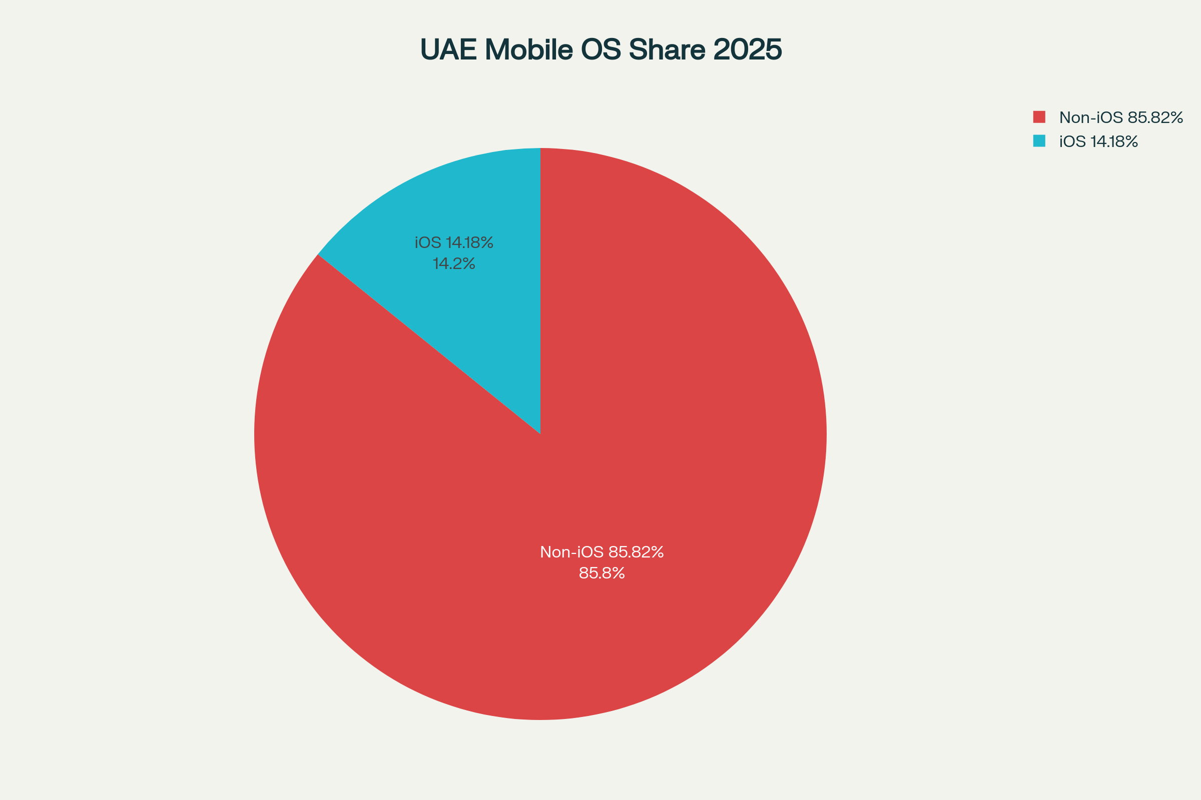 iOS share in UAE Market