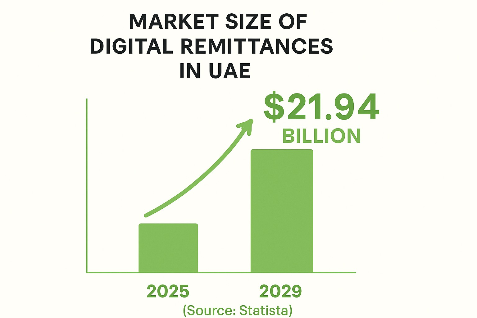 market size of digital remittances in UAE